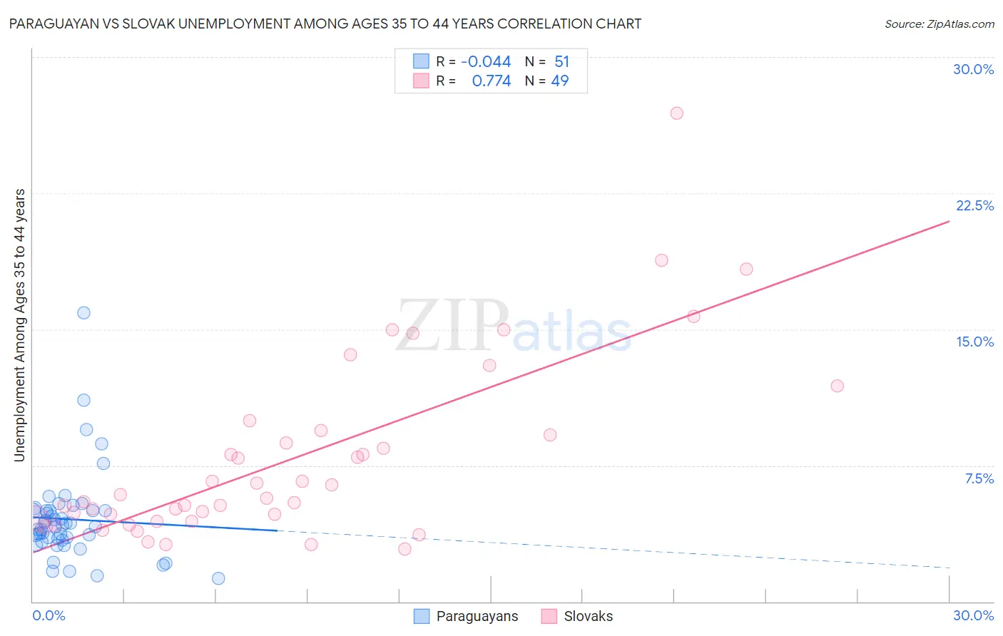 Paraguayan vs Slovak Unemployment Among Ages 35 to 44 years