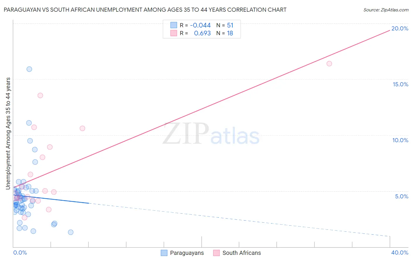 Paraguayan vs South African Unemployment Among Ages 35 to 44 years