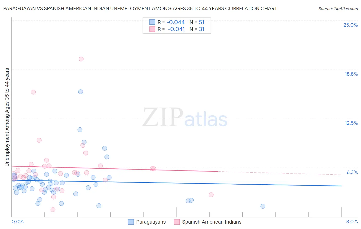Paraguayan vs Spanish American Indian Unemployment Among Ages 35 to 44 years