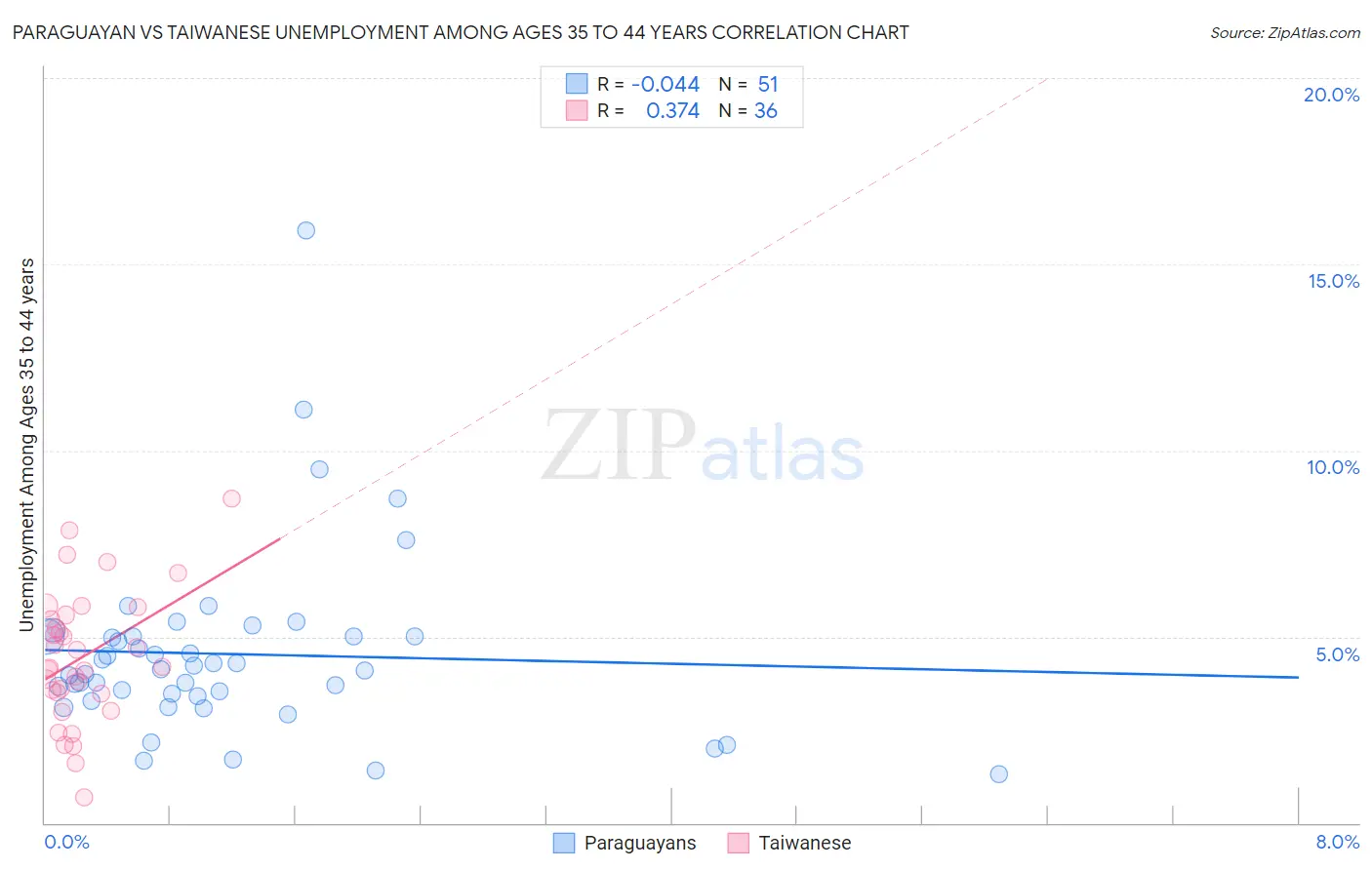 Paraguayan vs Taiwanese Unemployment Among Ages 35 to 44 years