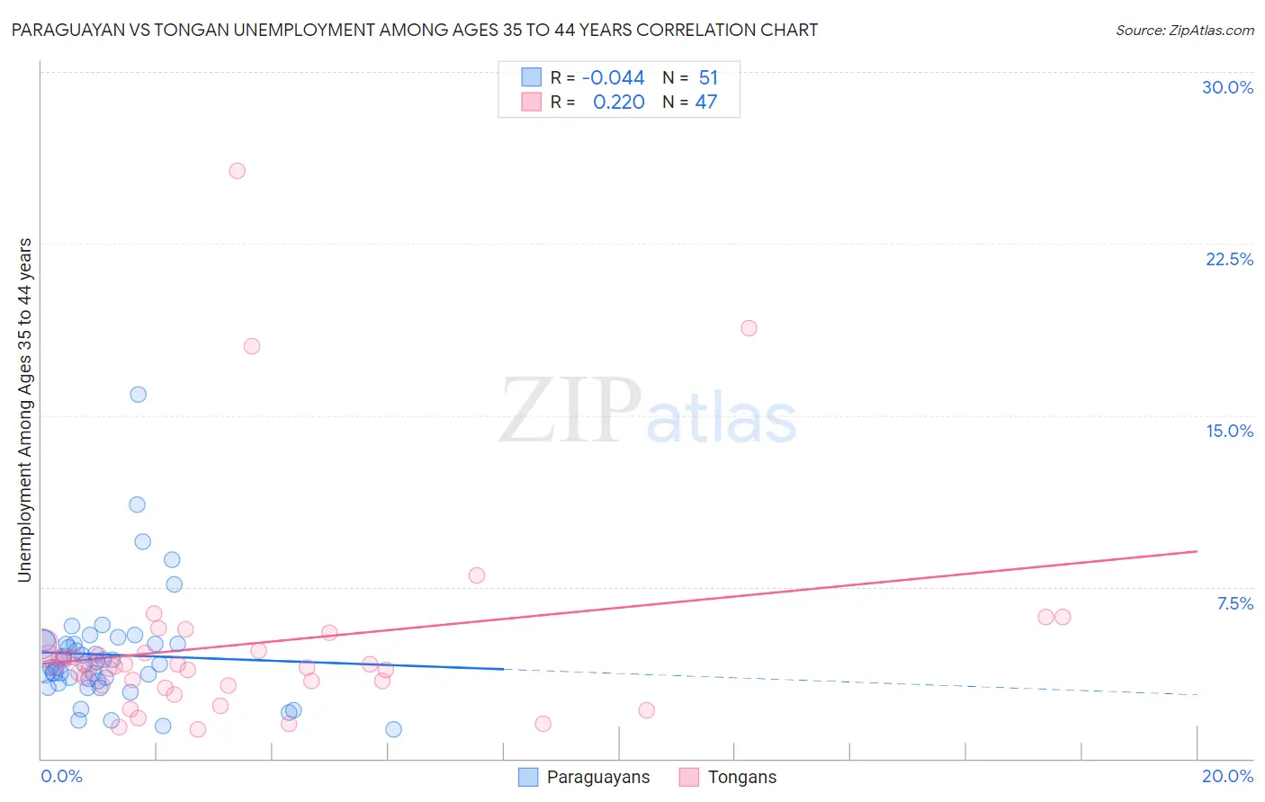 Paraguayan vs Tongan Unemployment Among Ages 35 to 44 years