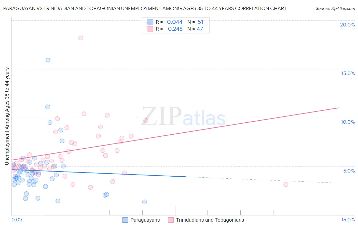 Paraguayan vs Trinidadian and Tobagonian Unemployment Among Ages 35 to 44 years