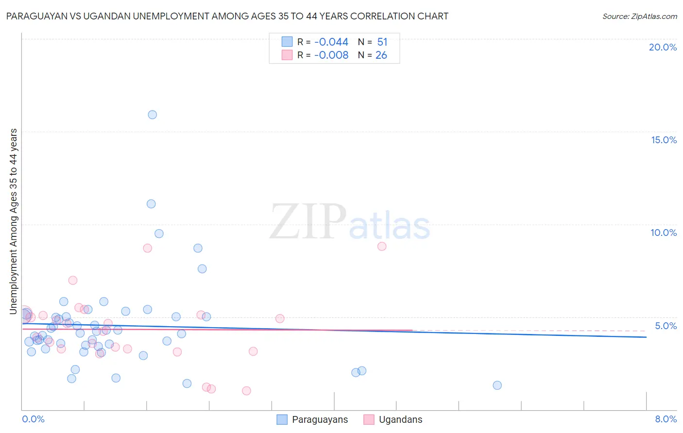 Paraguayan vs Ugandan Unemployment Among Ages 35 to 44 years