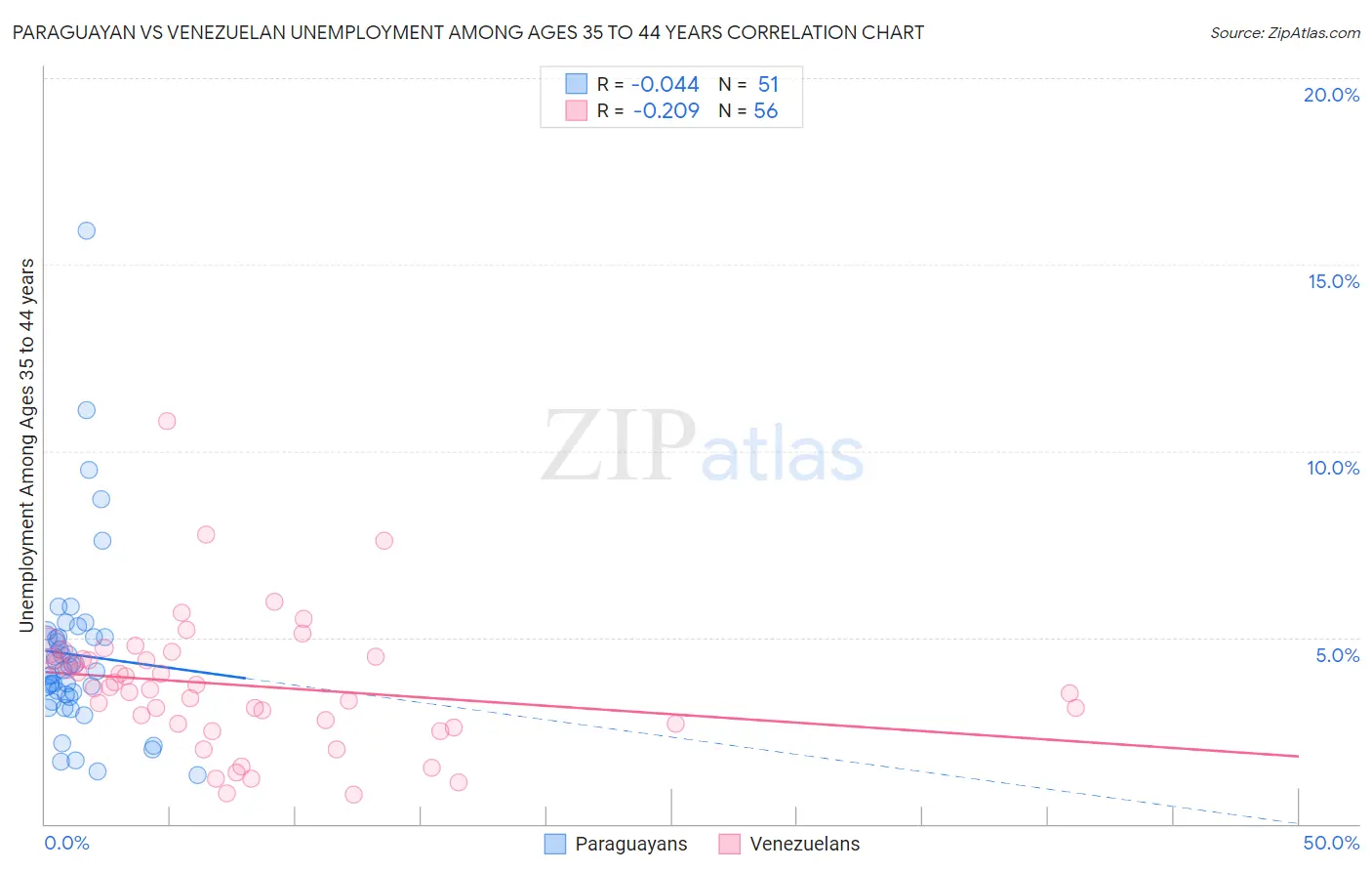 Paraguayan vs Venezuelan Unemployment Among Ages 35 to 44 years