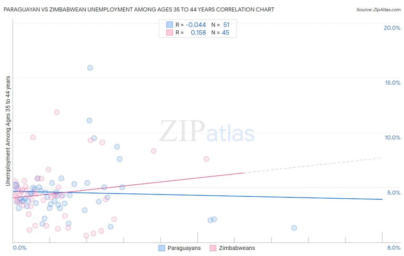 Paraguayan vs Zimbabwean Unemployment Among Ages 35 to 44 years