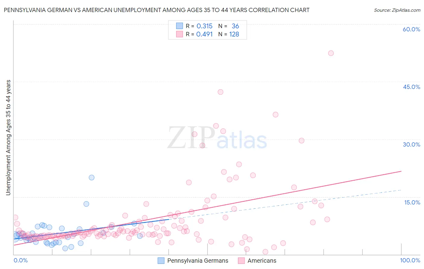 Pennsylvania German vs American Unemployment Among Ages 35 to 44 years