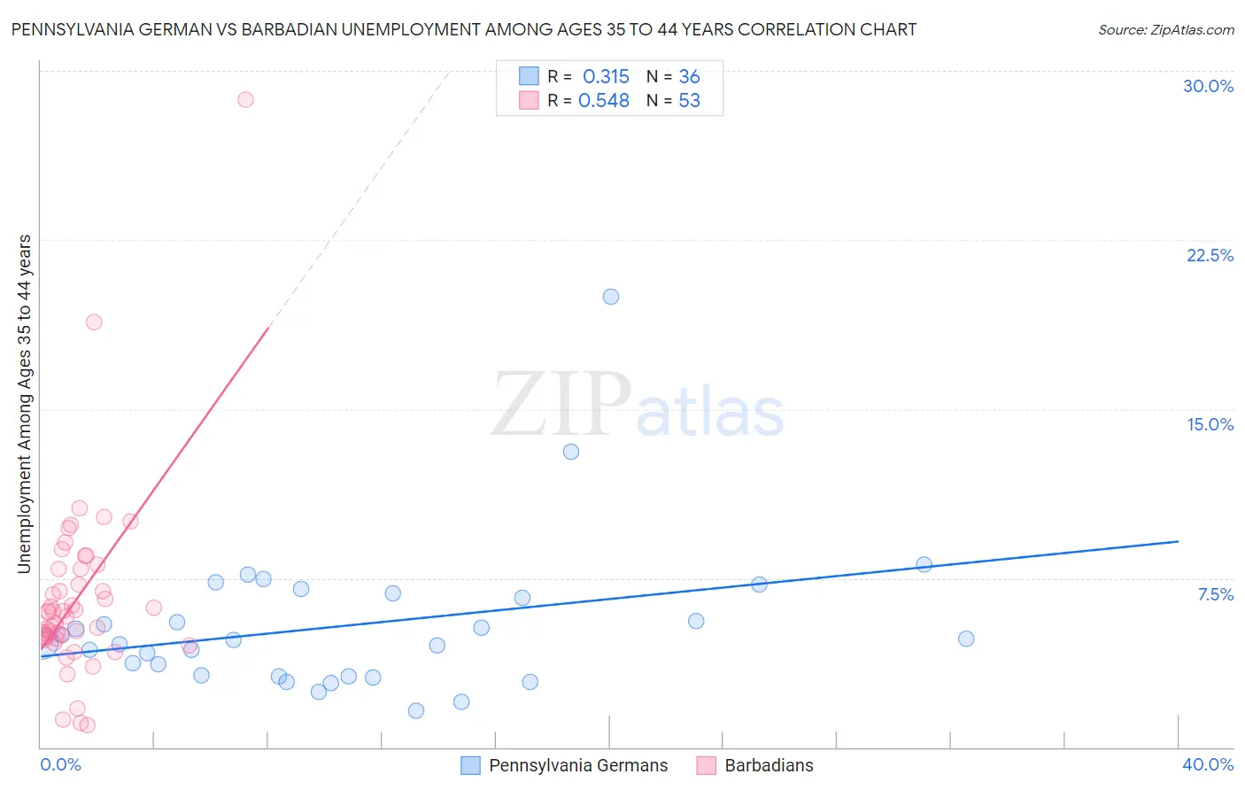 Pennsylvania German vs Barbadian Unemployment Among Ages 35 to 44 years