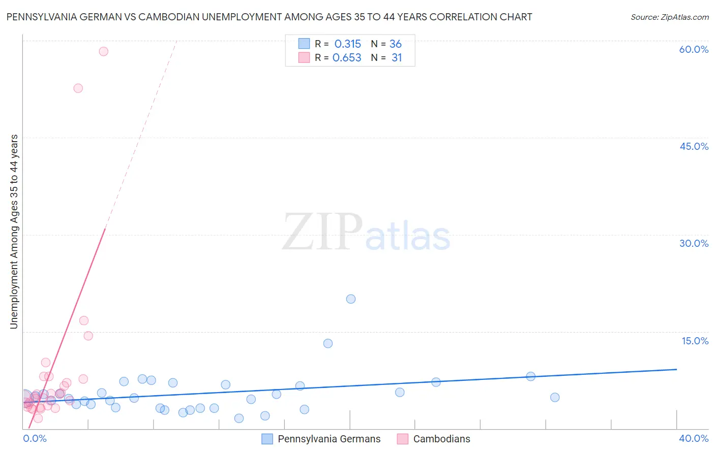 Pennsylvania German vs Cambodian Unemployment Among Ages 35 to 44 years