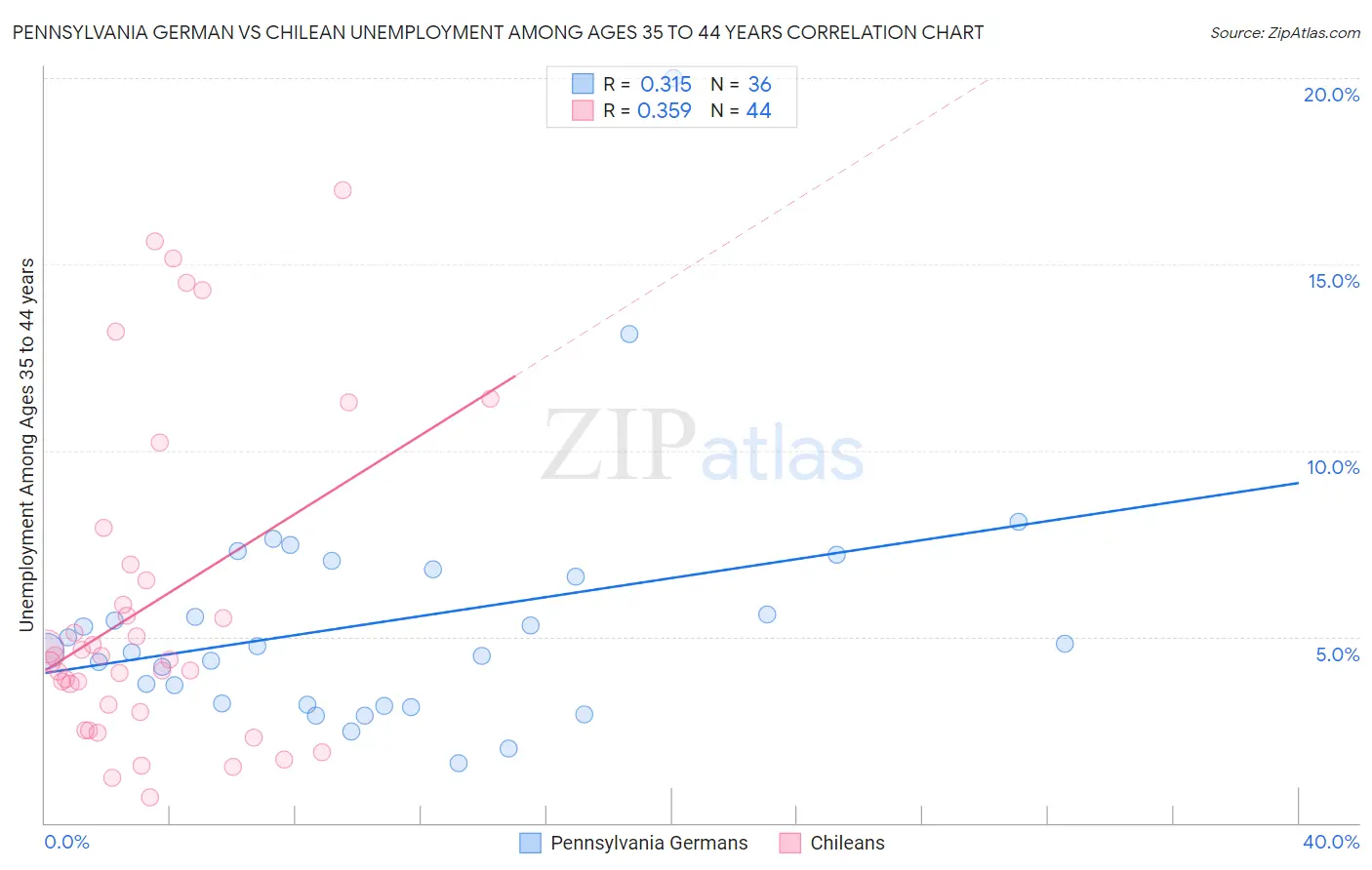 Pennsylvania German vs Chilean Unemployment Among Ages 35 to 44 years