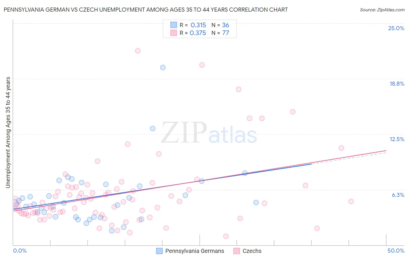 Pennsylvania German vs Czech Unemployment Among Ages 35 to 44 years