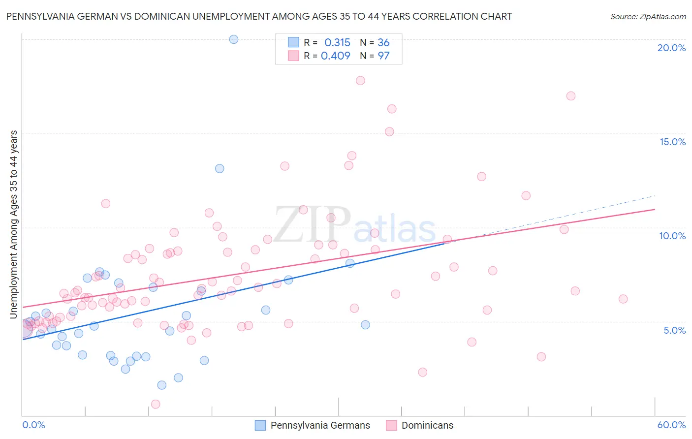 Pennsylvania German vs Dominican Unemployment Among Ages 35 to 44 years