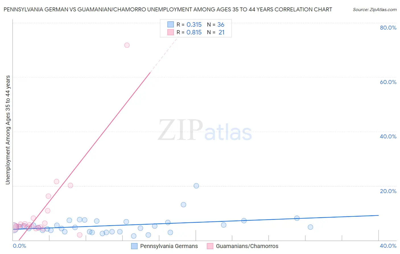 Pennsylvania German vs Guamanian/Chamorro Unemployment Among Ages 35 to 44 years