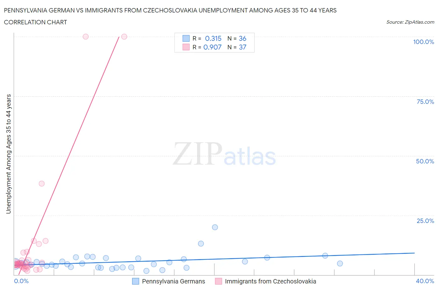 Pennsylvania German vs Immigrants from Czechoslovakia Unemployment Among Ages 35 to 44 years