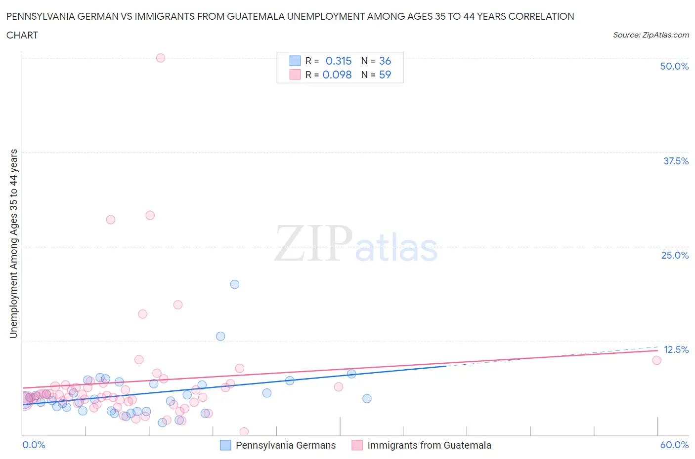 Pennsylvania German vs Immigrants from Guatemala Unemployment Among Ages 35 to 44 years