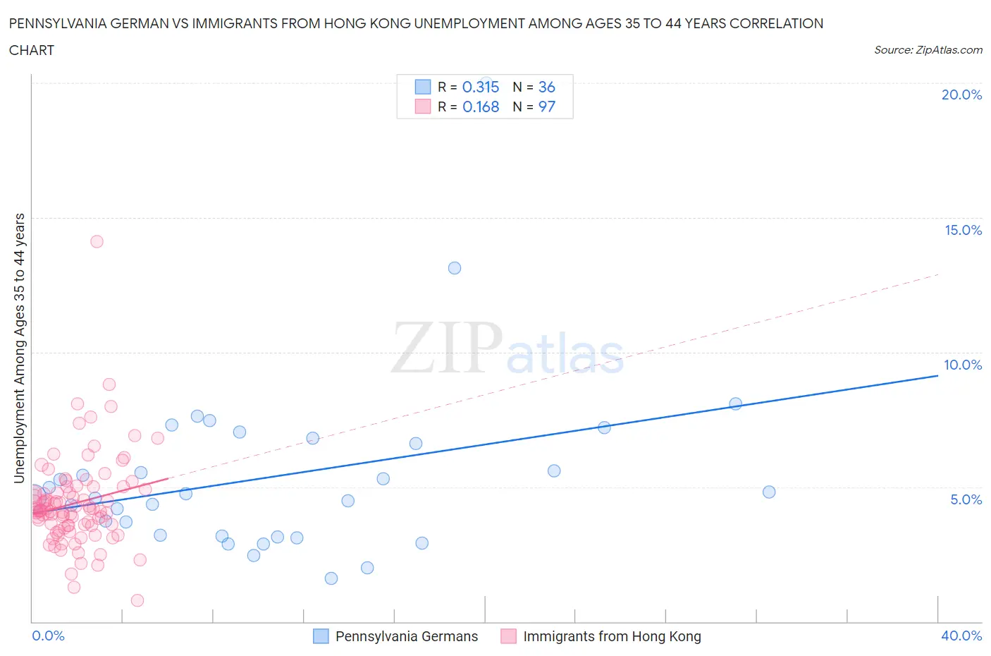 Pennsylvania German vs Immigrants from Hong Kong Unemployment Among Ages 35 to 44 years