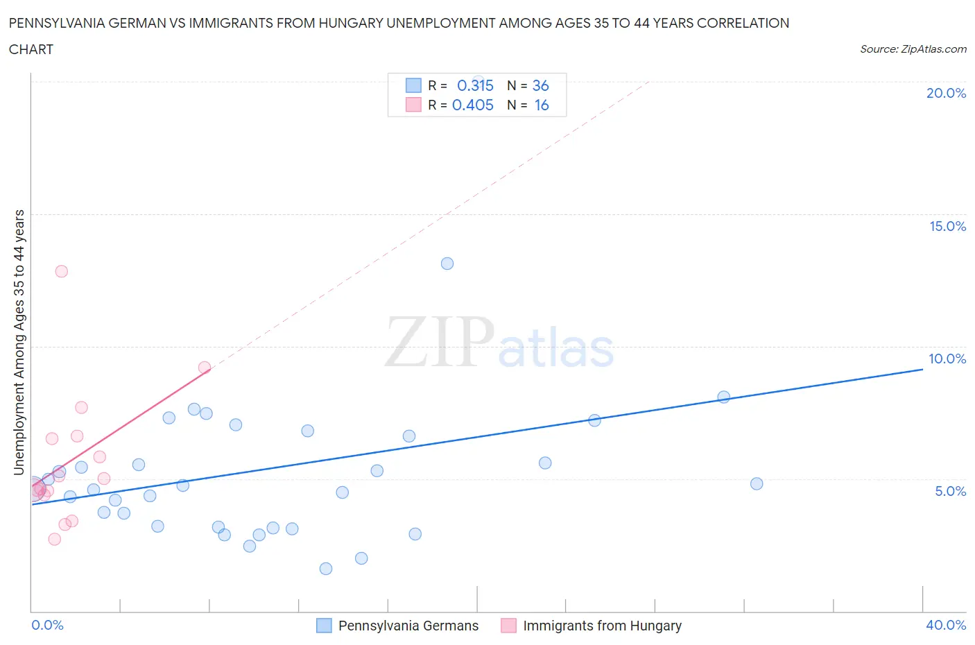 Pennsylvania German vs Immigrants from Hungary Unemployment Among Ages 35 to 44 years