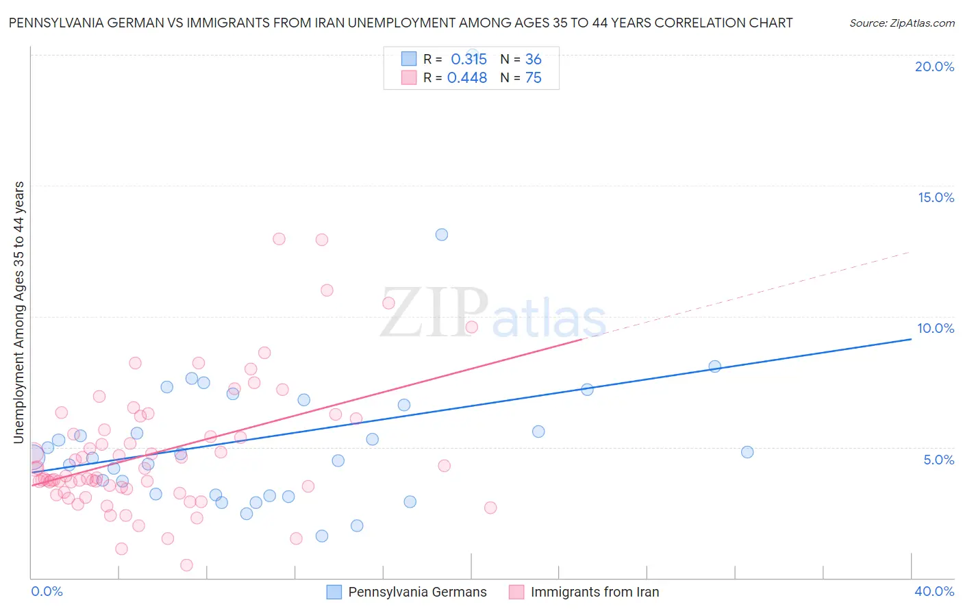 Pennsylvania German vs Immigrants from Iran Unemployment Among Ages 35 to 44 years