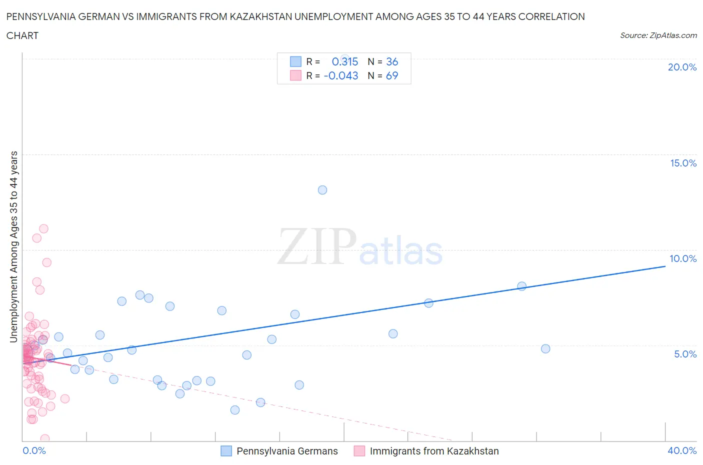 Pennsylvania German vs Immigrants from Kazakhstan Unemployment Among Ages 35 to 44 years