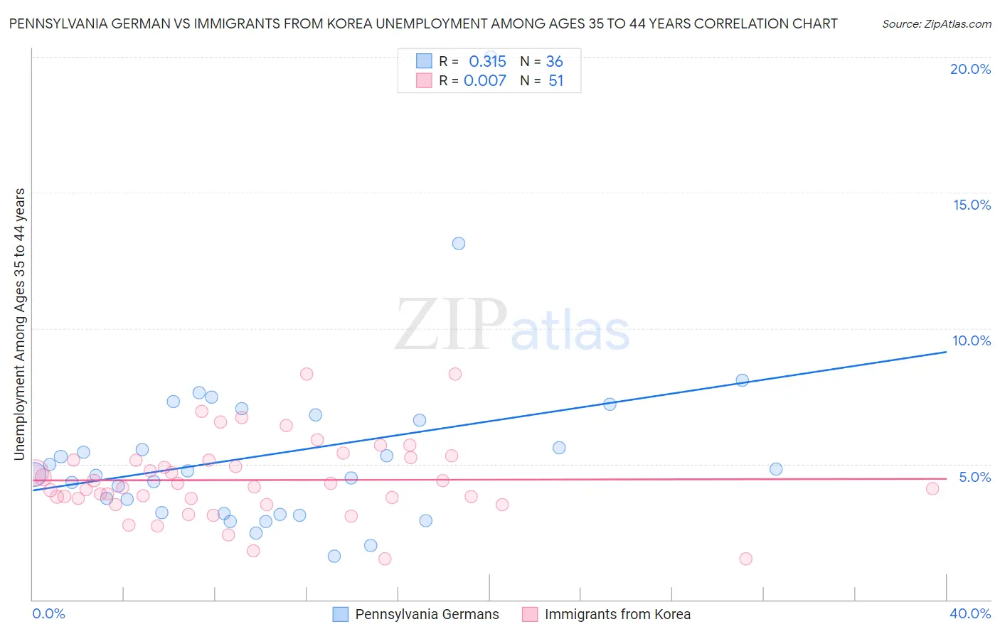 Pennsylvania German vs Immigrants from Korea Unemployment Among Ages 35 to 44 years