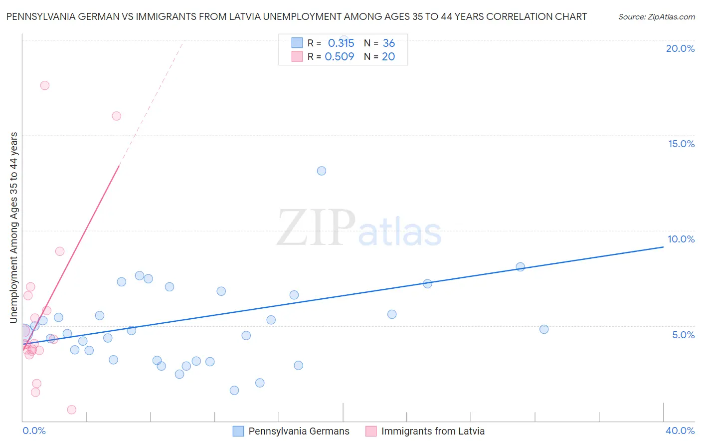 Pennsylvania German vs Immigrants from Latvia Unemployment Among Ages 35 to 44 years