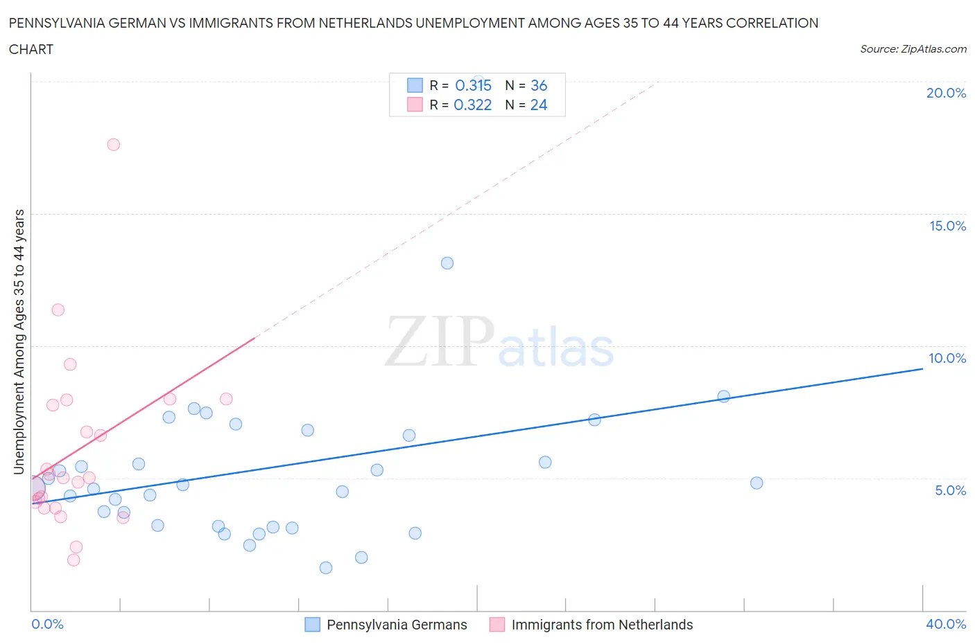 Pennsylvania German vs Immigrants from Netherlands Unemployment Among Ages 35 to 44 years