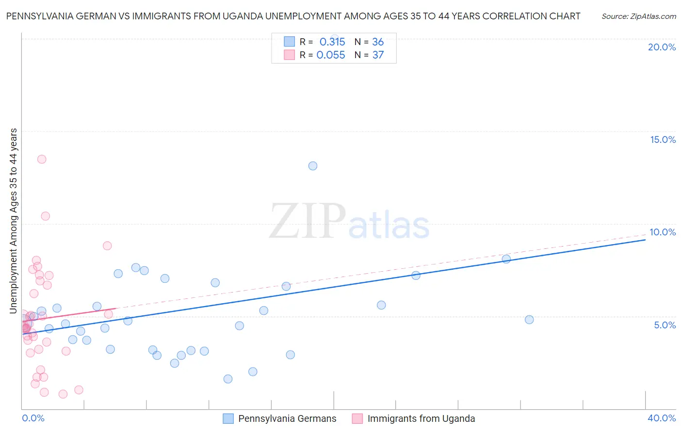 Pennsylvania German vs Immigrants from Uganda Unemployment Among Ages 35 to 44 years