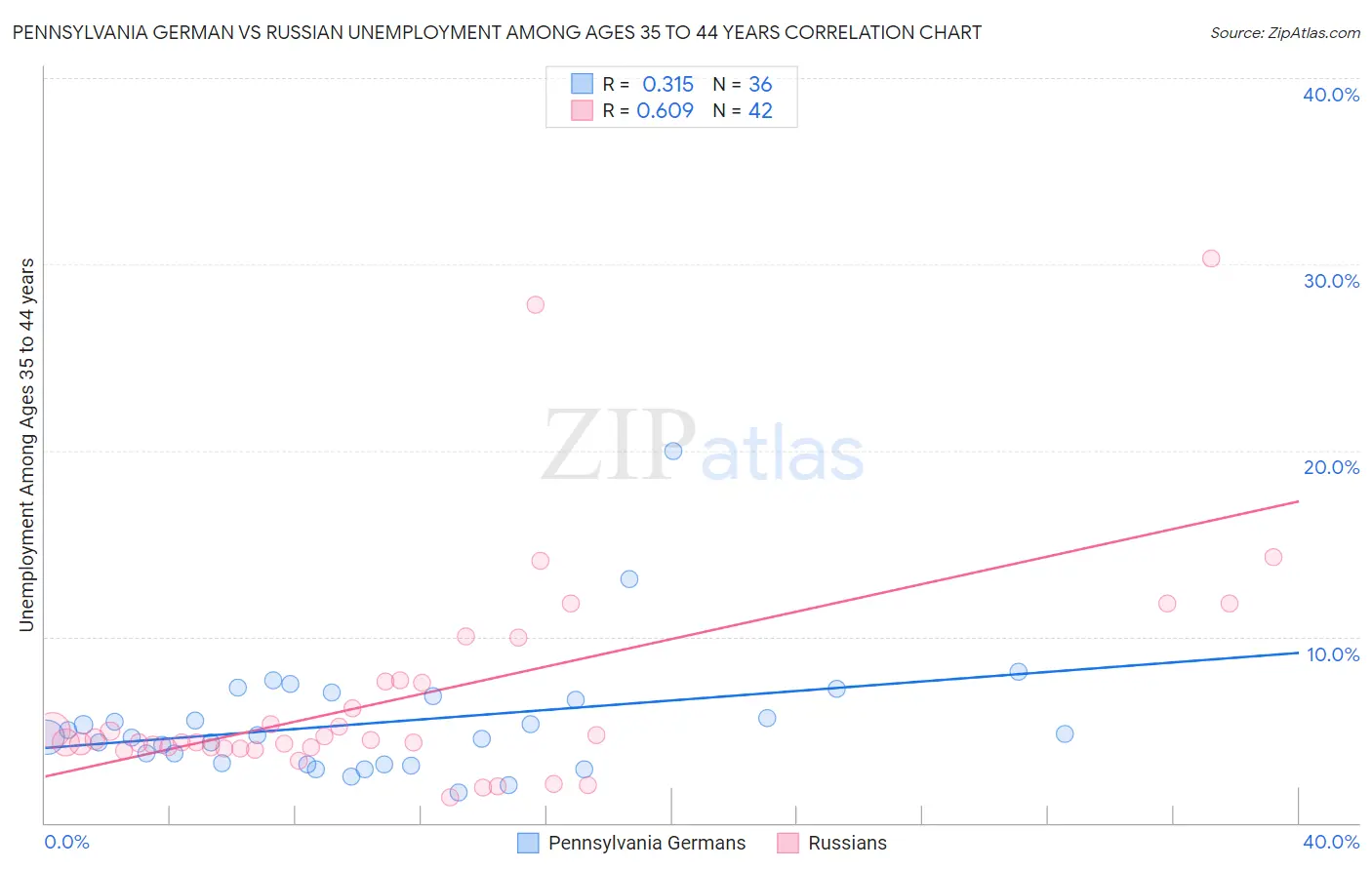 Pennsylvania German vs Russian Unemployment Among Ages 35 to 44 years