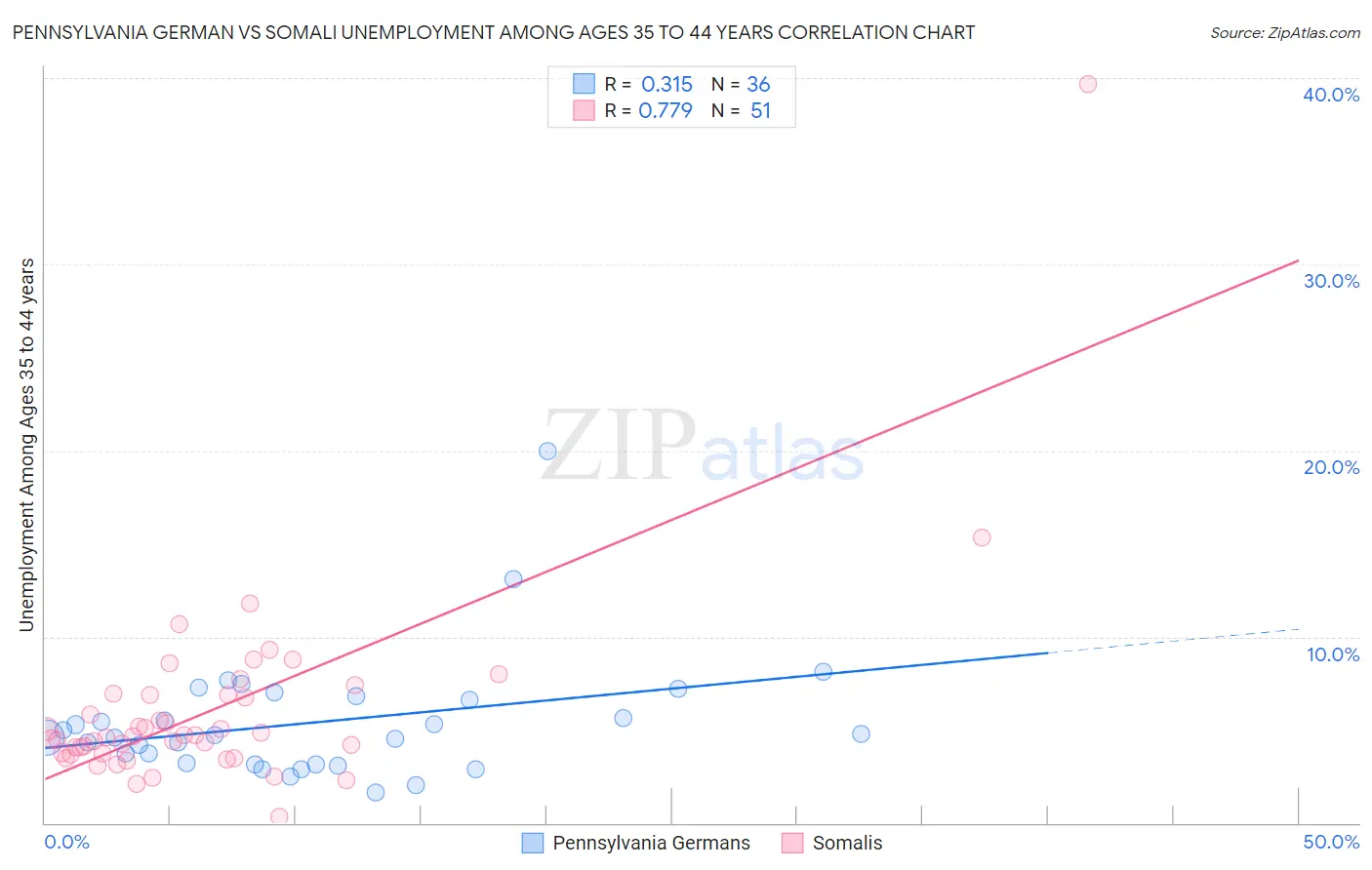 Pennsylvania German vs Somali Unemployment Among Ages 35 to 44 years