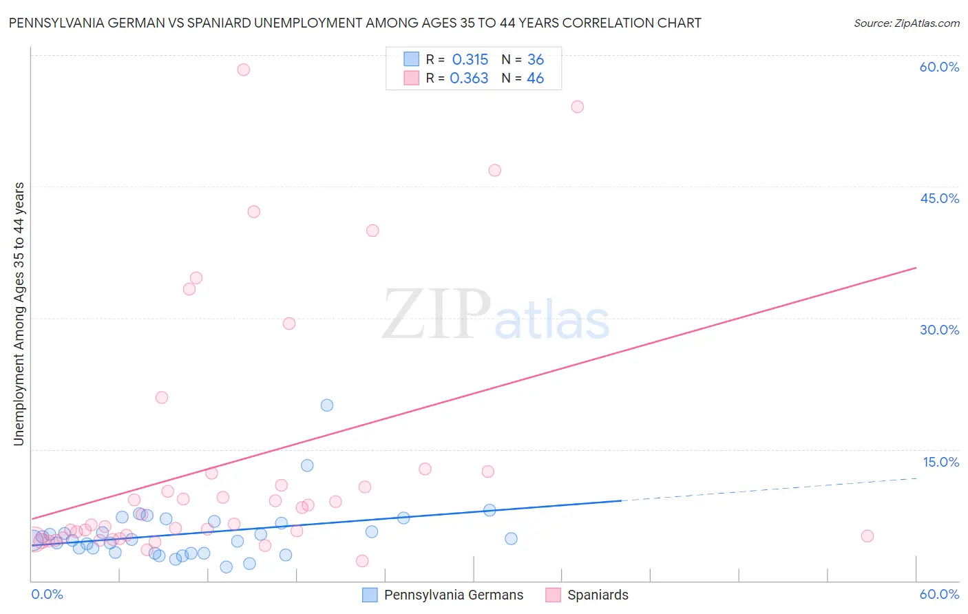 Pennsylvania German vs Spaniard Unemployment Among Ages 35 to 44 years