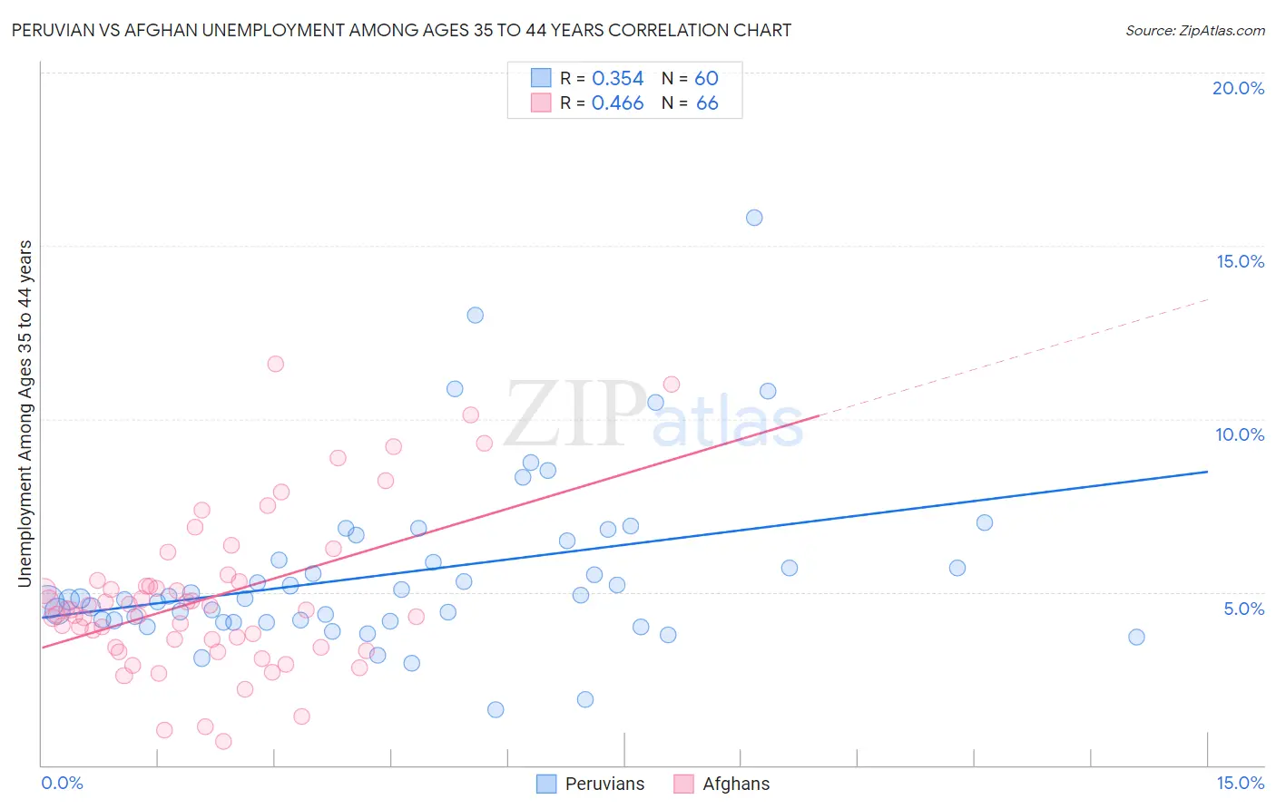 Peruvian vs Afghan Unemployment Among Ages 35 to 44 years