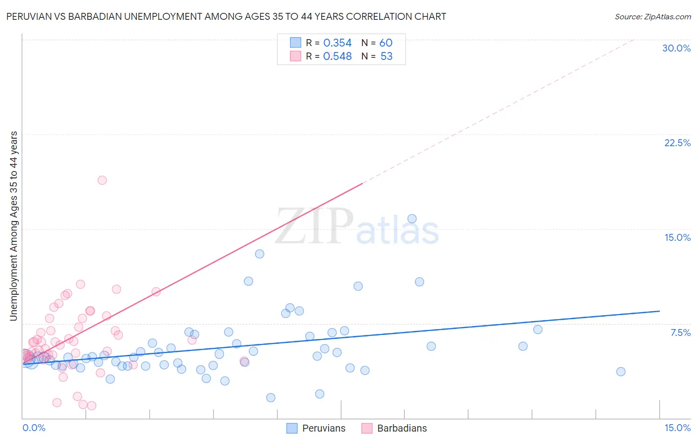 Peruvian vs Barbadian Unemployment Among Ages 35 to 44 years