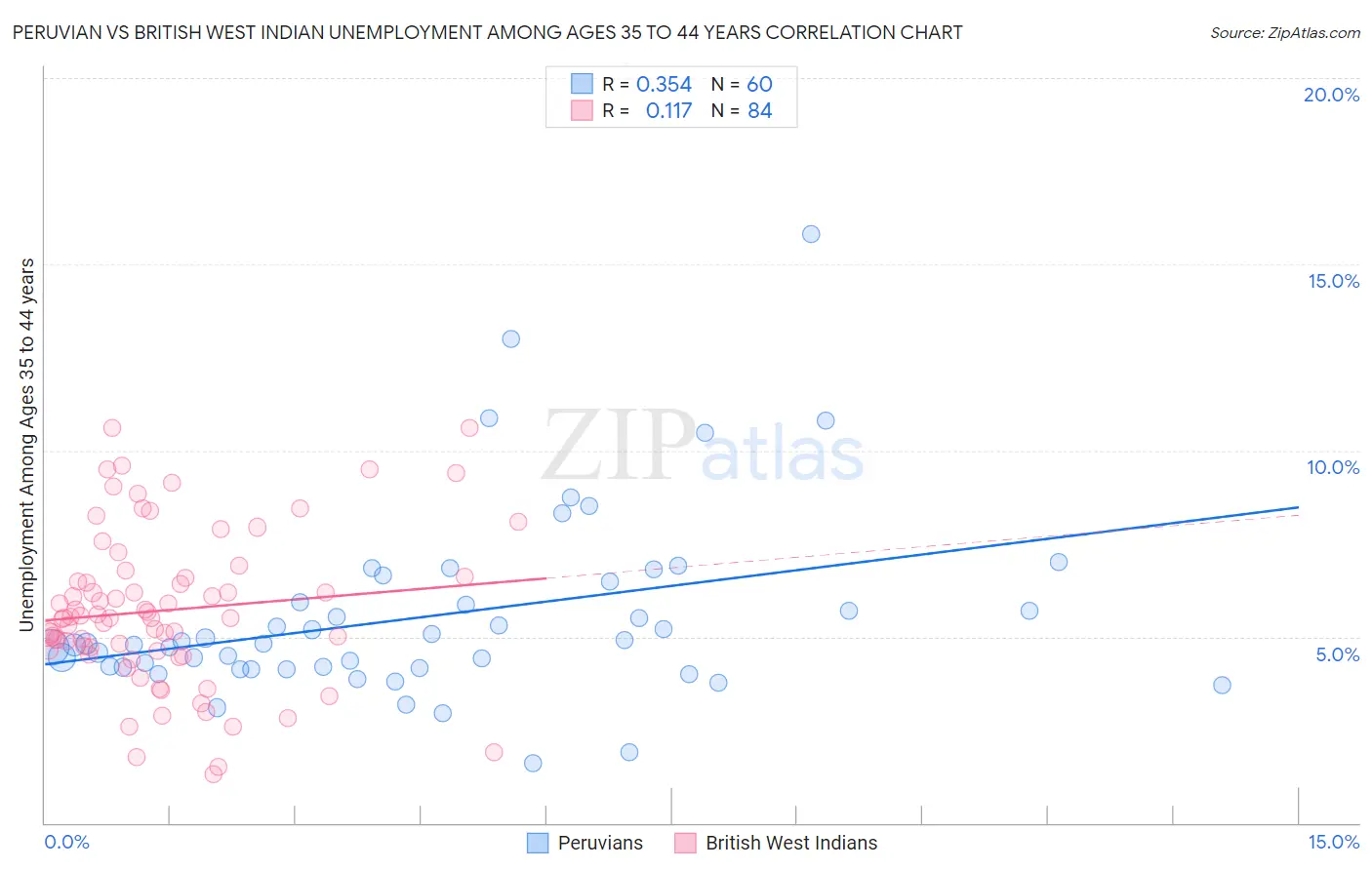 Peruvian vs British West Indian Unemployment Among Ages 35 to 44 years