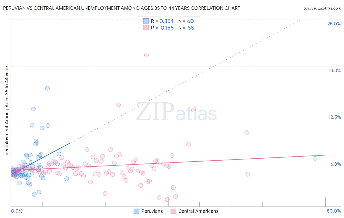 Peruvian vs Central American Unemployment Among Ages 35 to 44 years