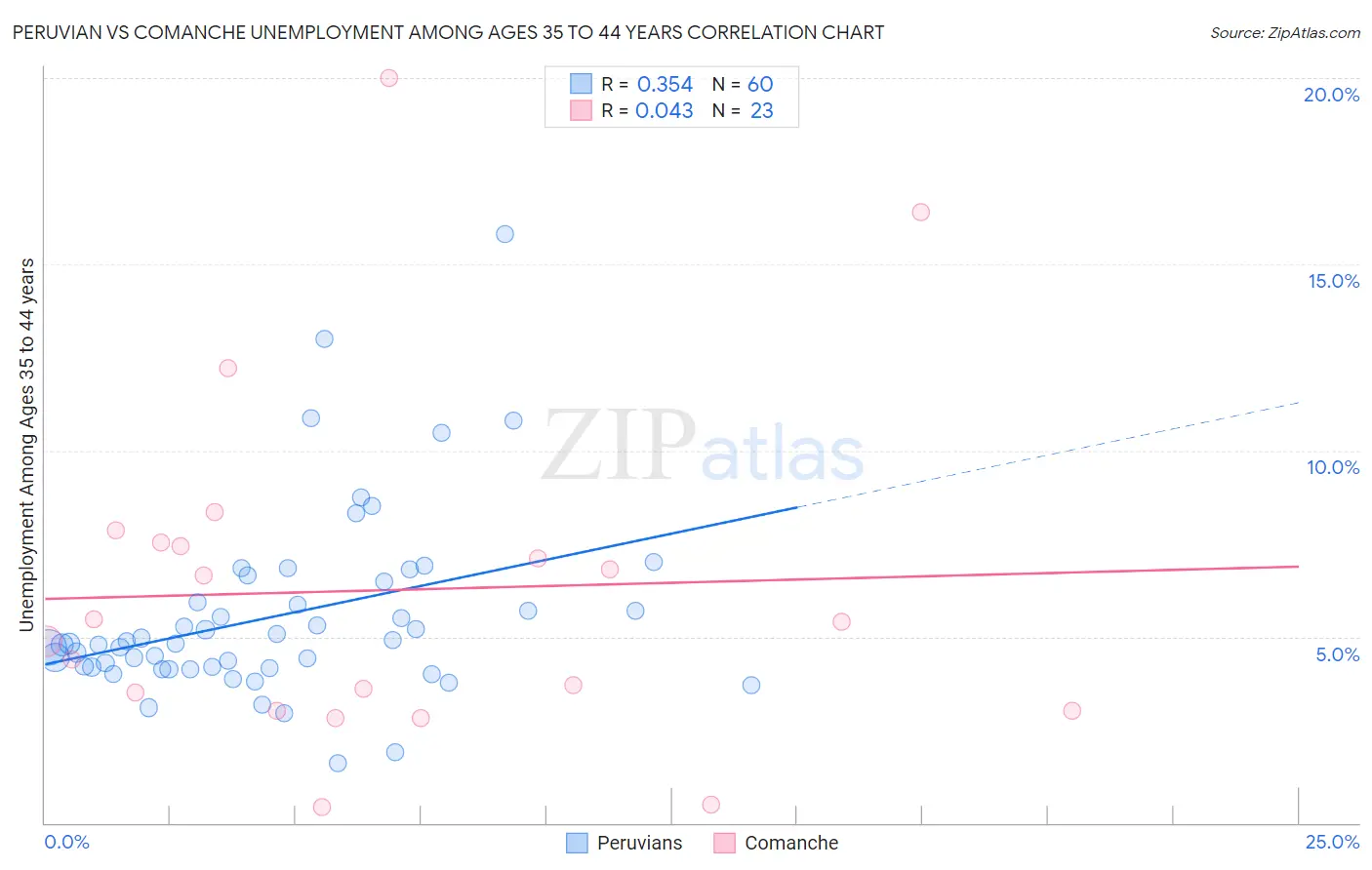 Peruvian vs Comanche Unemployment Among Ages 35 to 44 years