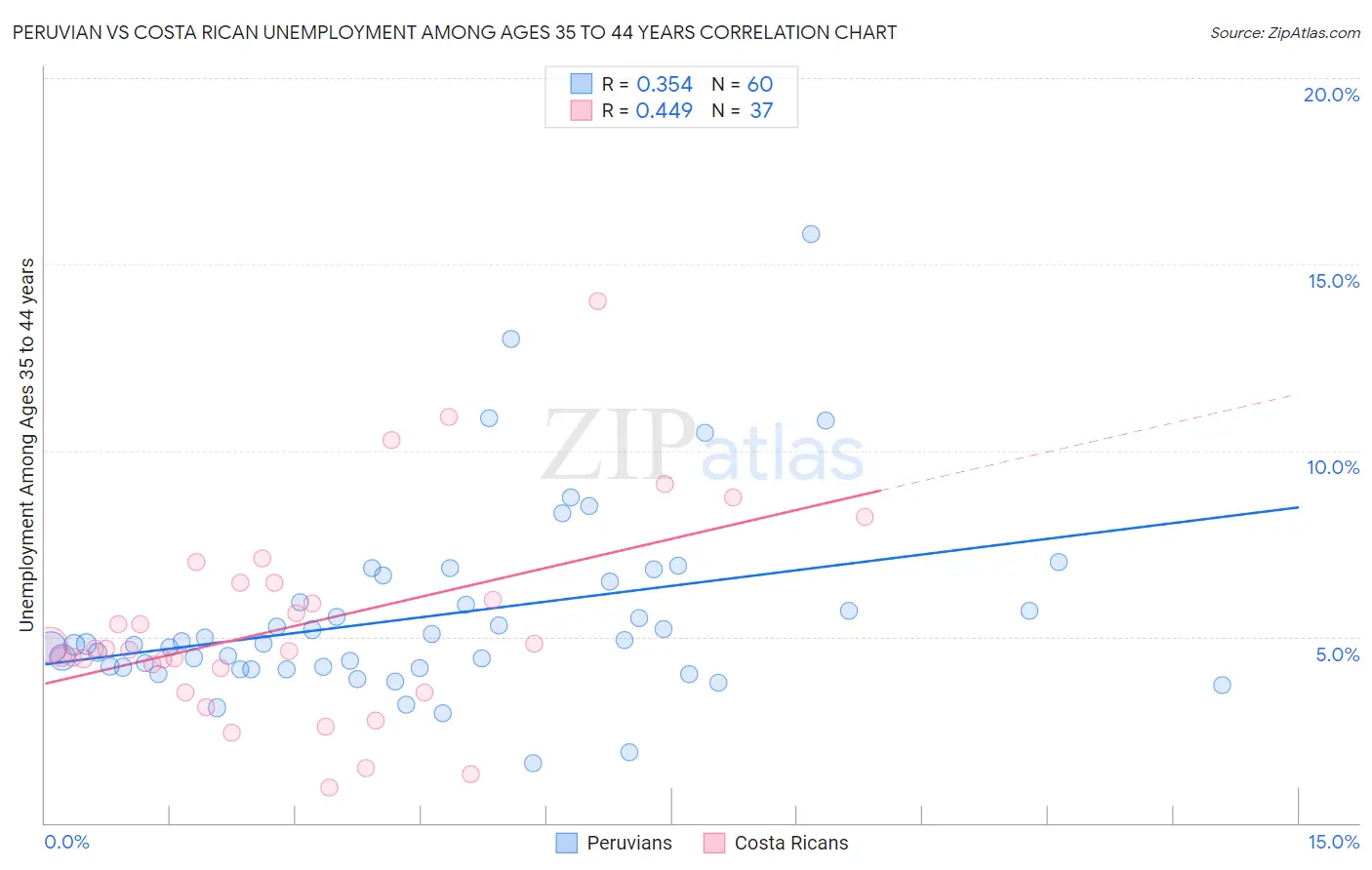 Peruvian vs Costa Rican Unemployment Among Ages 35 to 44 years