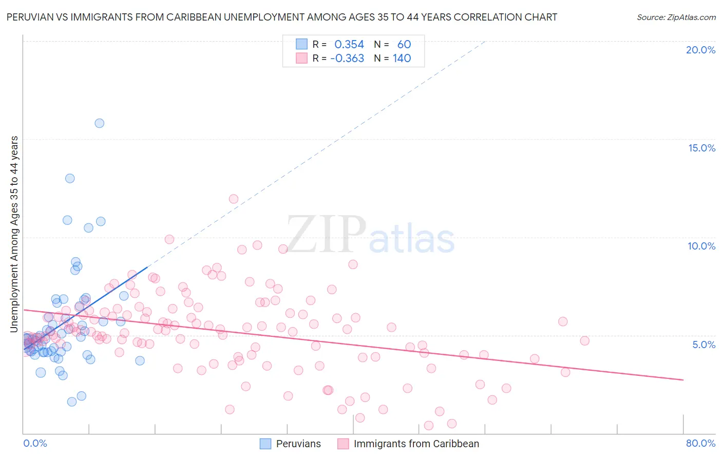 Peruvian vs Immigrants from Caribbean Unemployment Among Ages 35 to 44 years