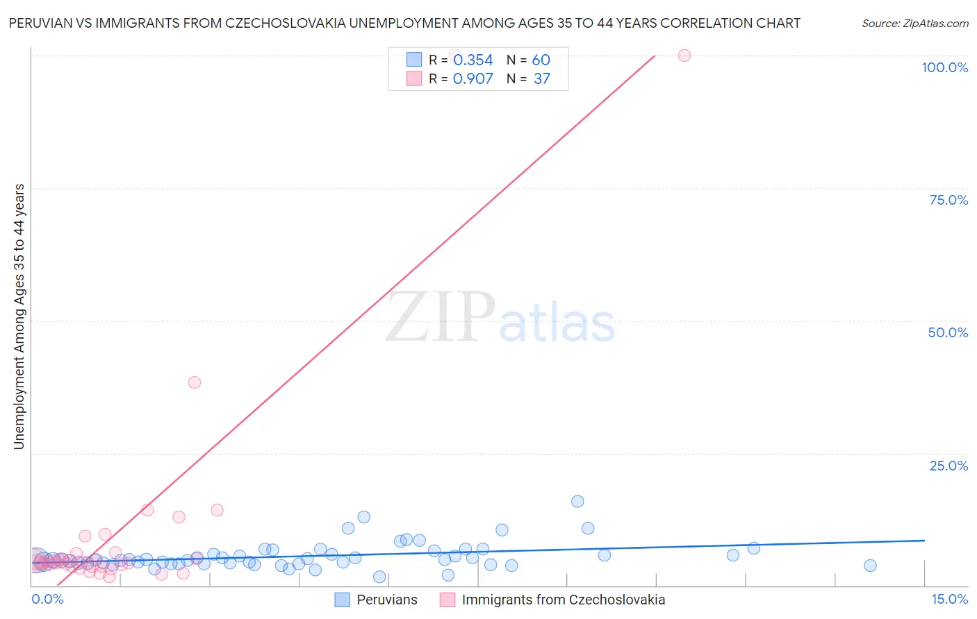 Peruvian vs Immigrants from Czechoslovakia Unemployment Among Ages 35 to 44 years