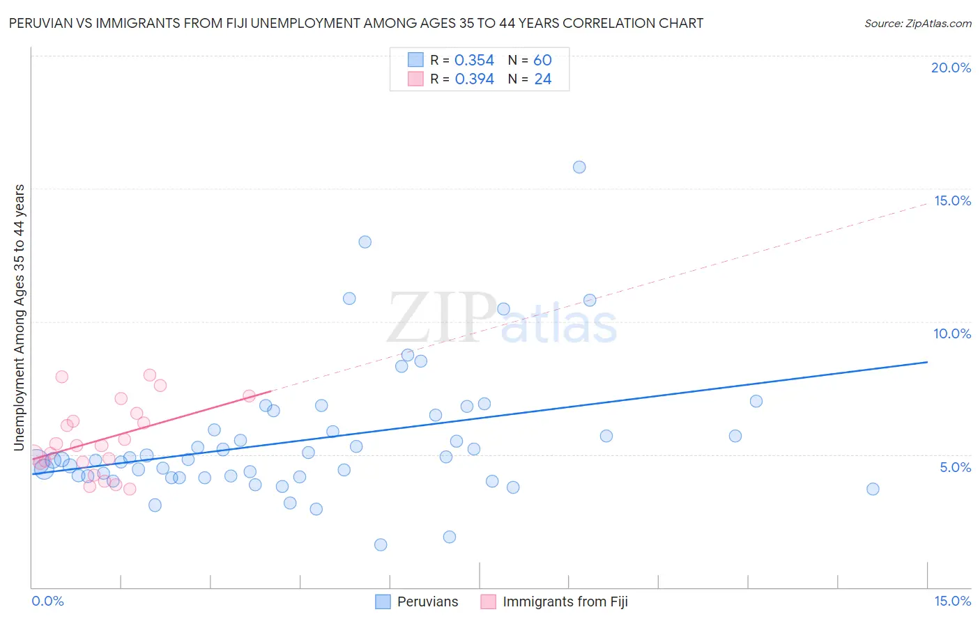 Peruvian vs Immigrants from Fiji Unemployment Among Ages 35 to 44 years