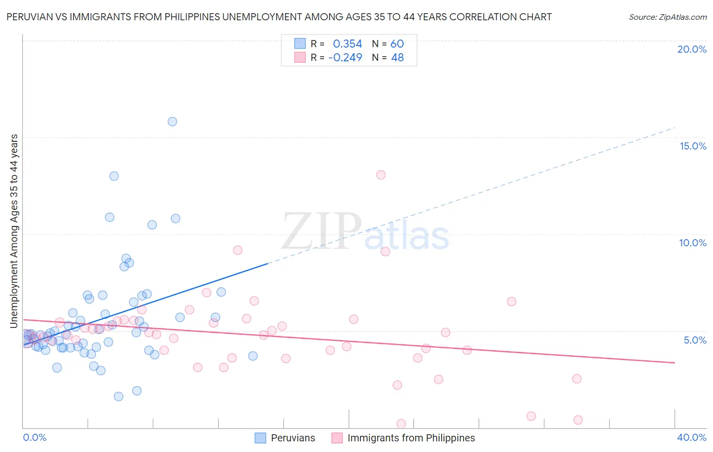 Peruvian vs Immigrants from Philippines Unemployment Among Ages 35 to 44 years