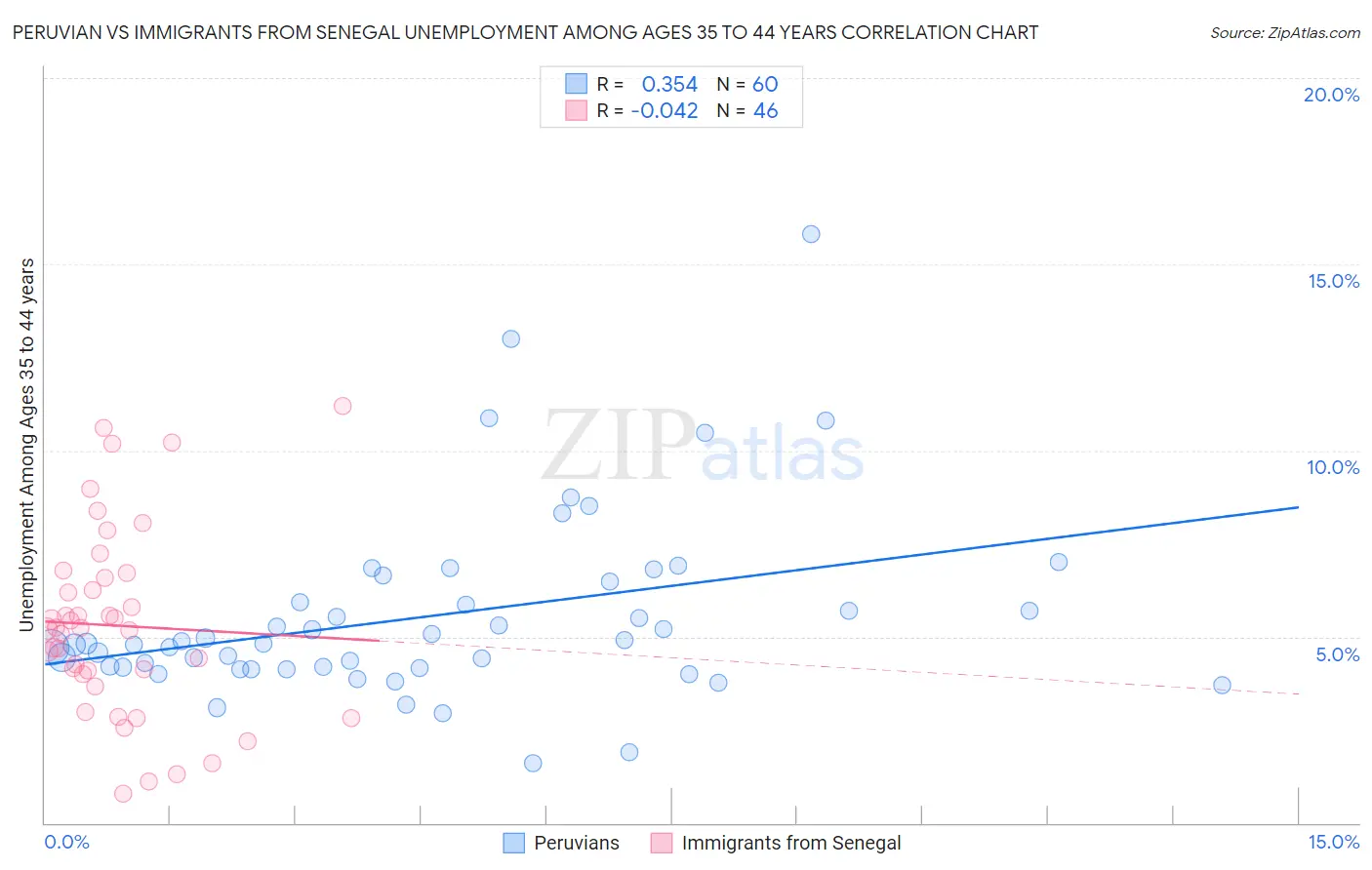 Peruvian vs Immigrants from Senegal Unemployment Among Ages 35 to 44 years