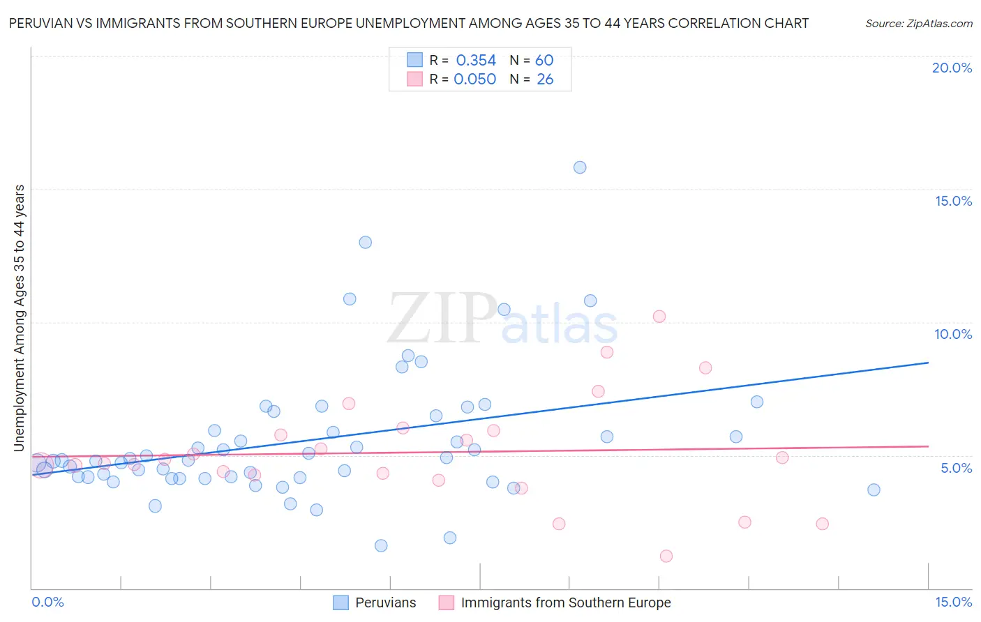 Peruvian vs Immigrants from Southern Europe Unemployment Among Ages 35 to 44 years