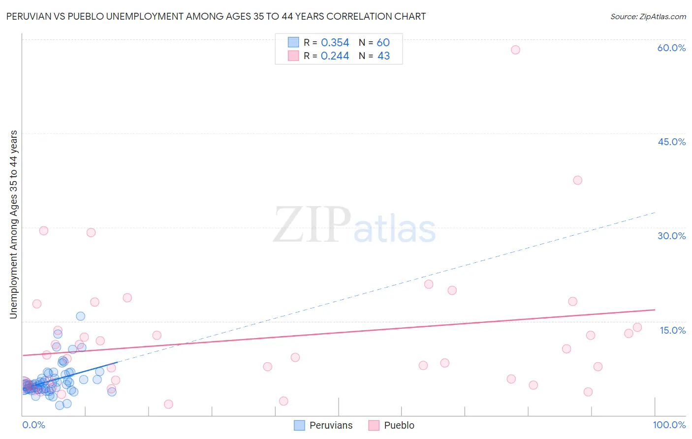 Peruvian vs Pueblo Unemployment Among Ages 35 to 44 years