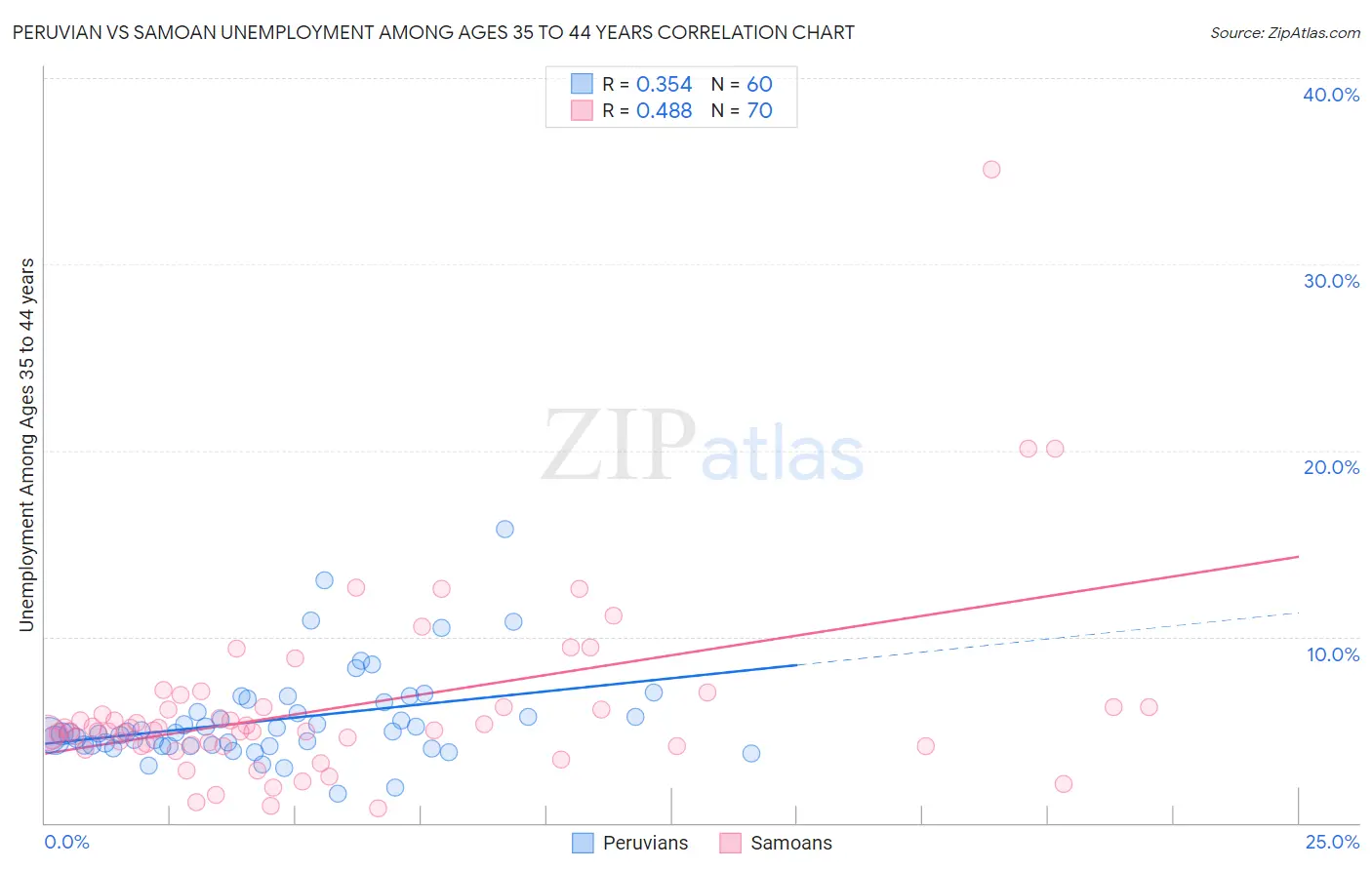 Peruvian vs Samoan Unemployment Among Ages 35 to 44 years