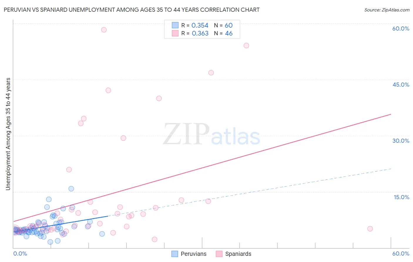 Peruvian vs Spaniard Unemployment Among Ages 35 to 44 years