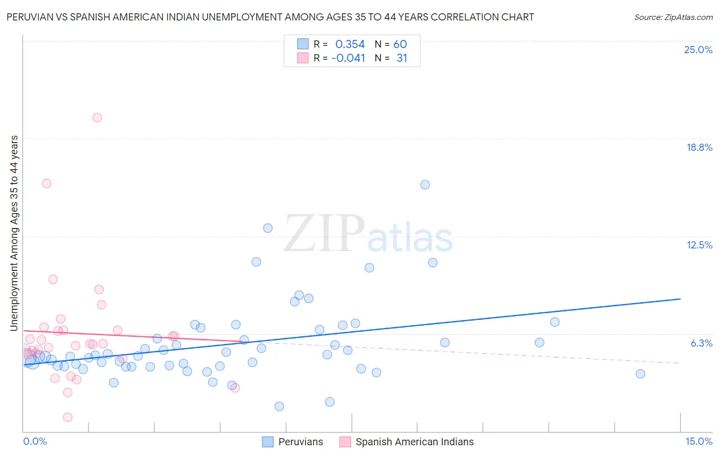 Peruvian vs Spanish American Indian Unemployment Among Ages 35 to 44 years