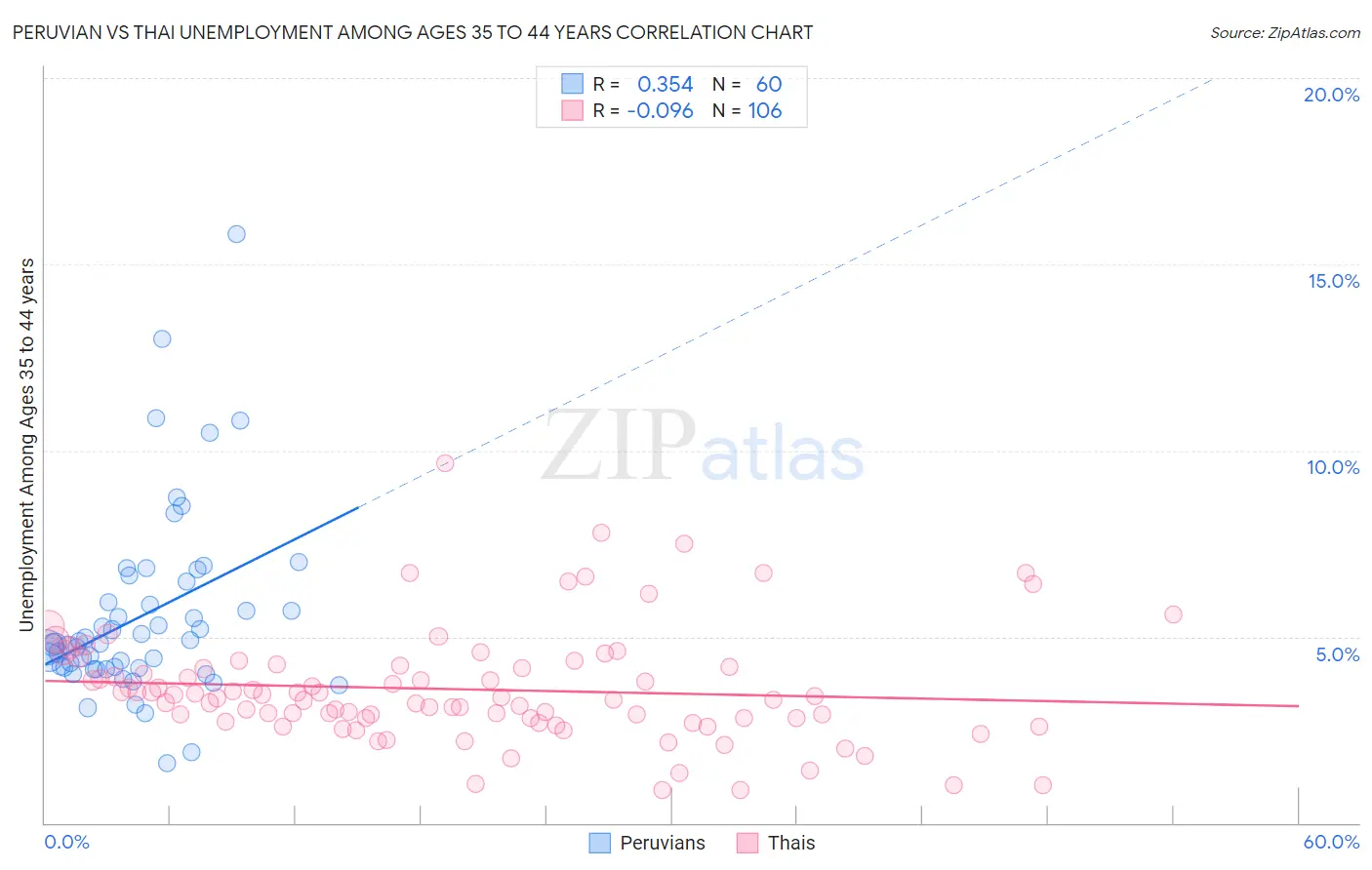 Peruvian vs Thai Unemployment Among Ages 35 to 44 years