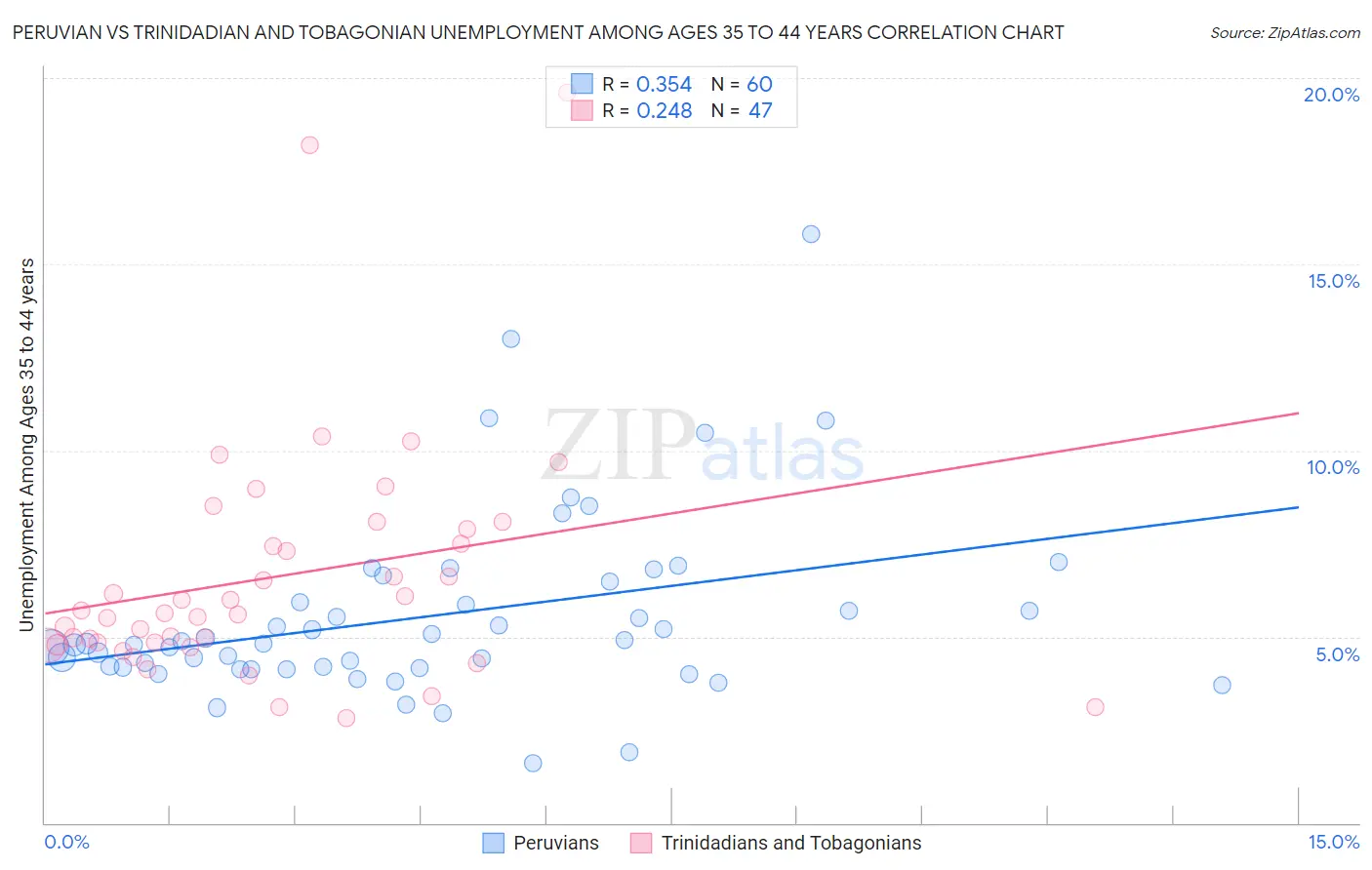 Peruvian vs Trinidadian and Tobagonian Unemployment Among Ages 35 to 44 years