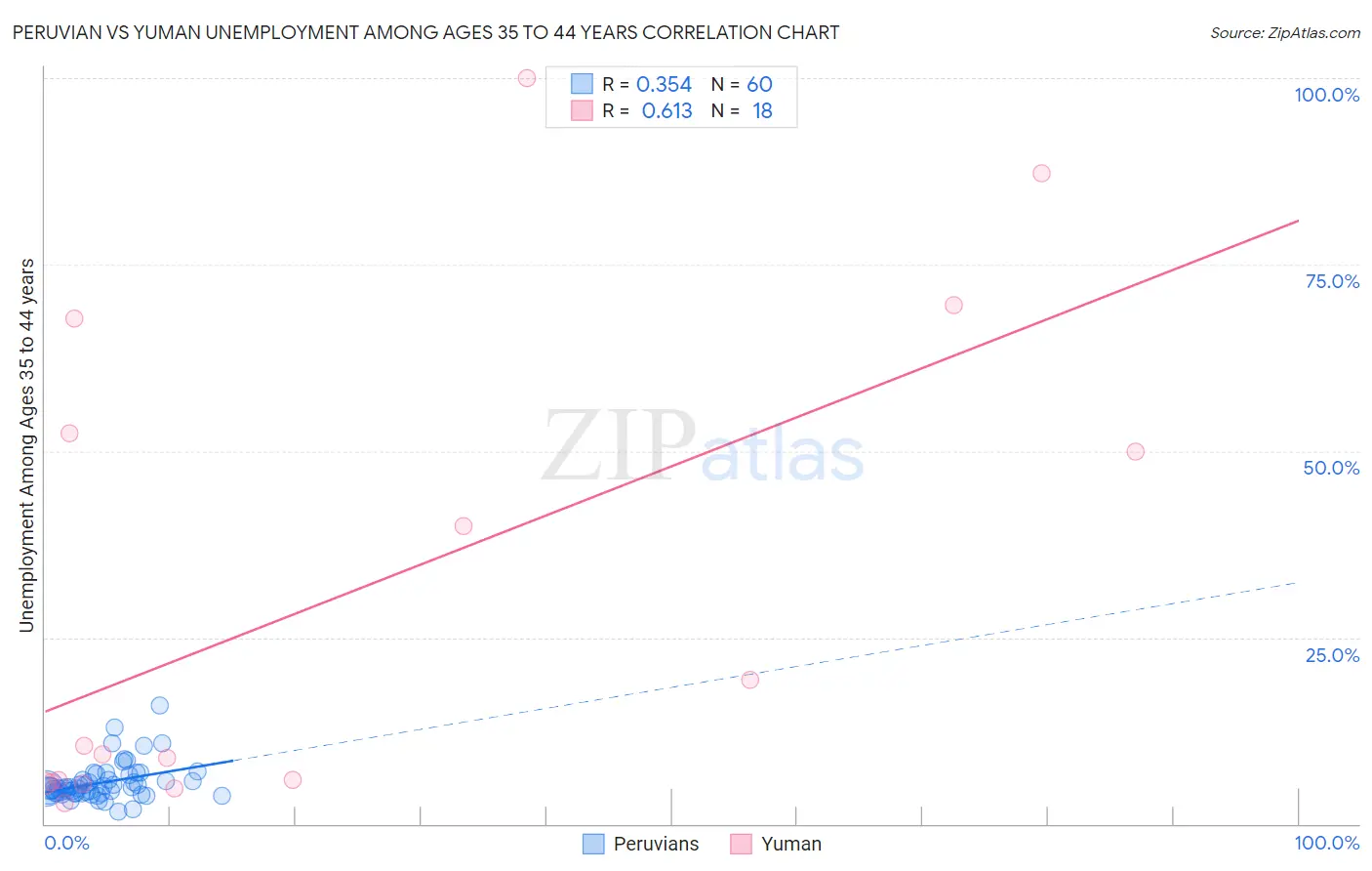 Peruvian vs Yuman Unemployment Among Ages 35 to 44 years