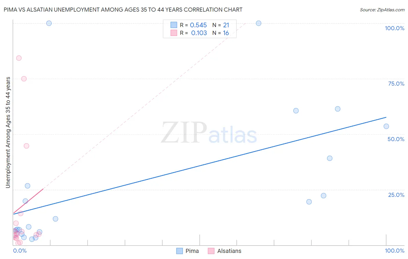 Pima vs Alsatian Unemployment Among Ages 35 to 44 years