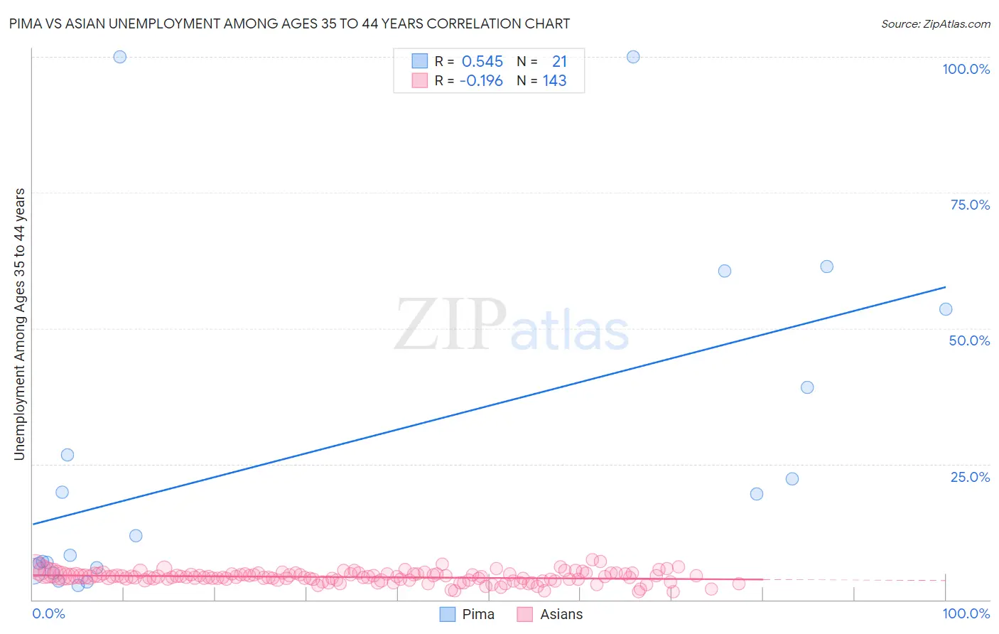 Pima vs Asian Unemployment Among Ages 35 to 44 years